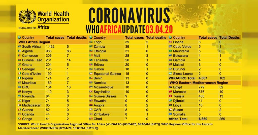 WHO Gives Update On African Countries As Toll Hits 63,000