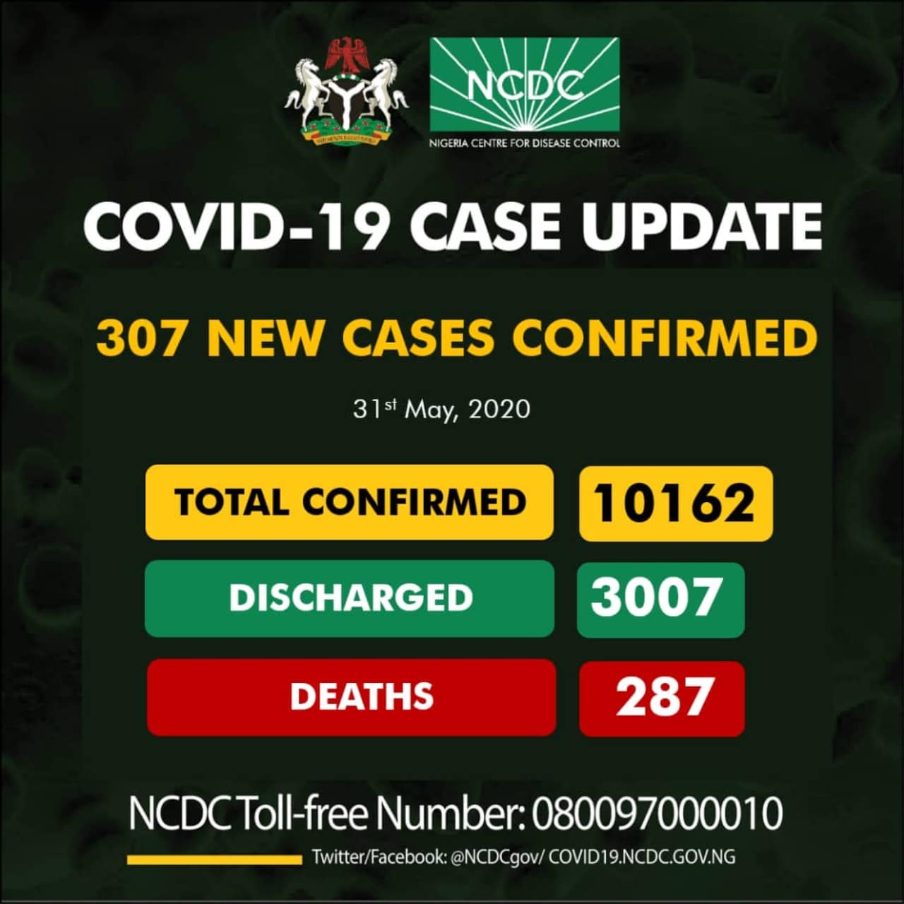 NCDC Announces 307 New Cases As Nigeria’s Total Exceeds 10,000